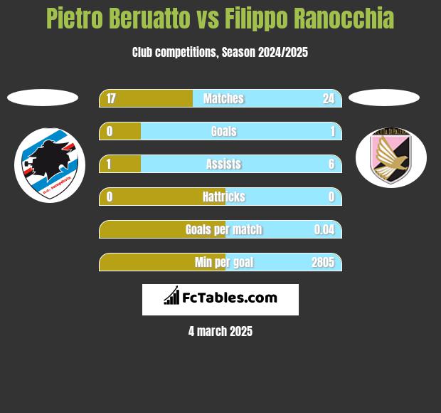 Pietro Beruatto vs Filippo Ranocchia h2h player stats