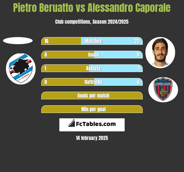 Pietro Beruatto vs Alessandro Caporale h2h player stats