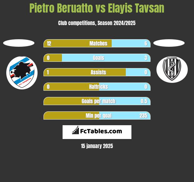 Pietro Beruatto vs Elayis Tavsan h2h player stats