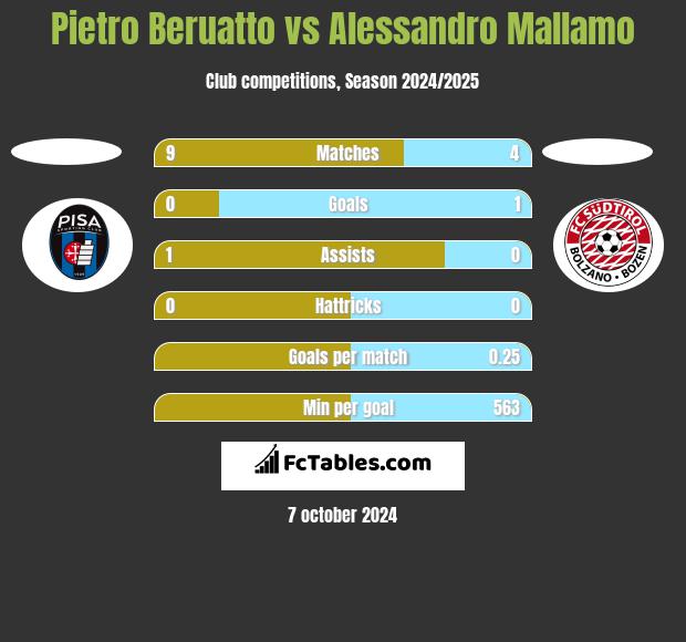 Pietro Beruatto vs Alessandro Mallamo h2h player stats