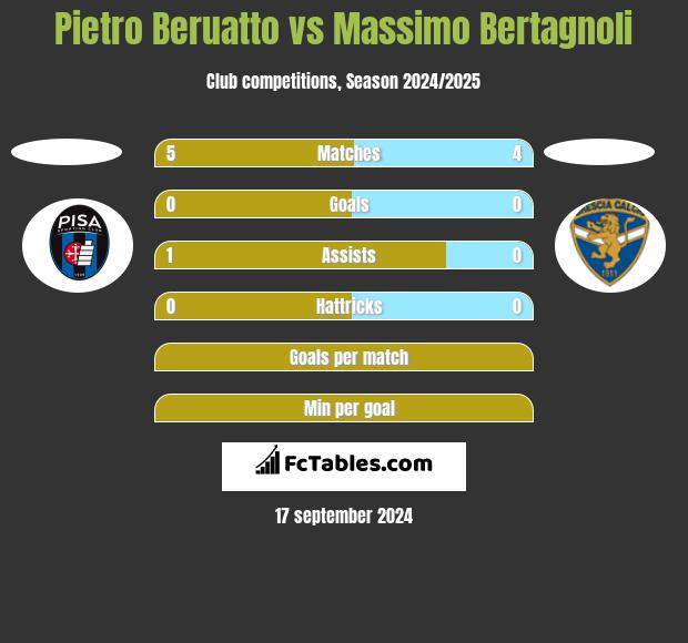 Pietro Beruatto vs Massimo Bertagnoli h2h player stats