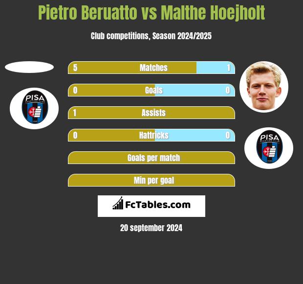 Pietro Beruatto vs Malthe Hoejholt h2h player stats