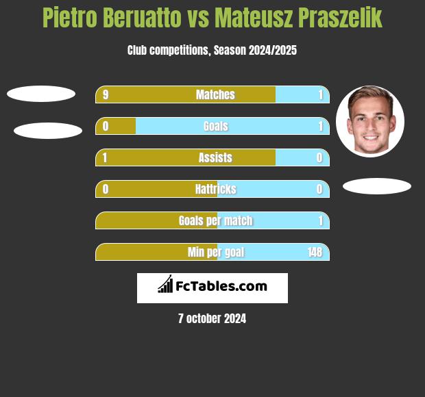 Pietro Beruatto vs Mateusz Praszelik h2h player stats