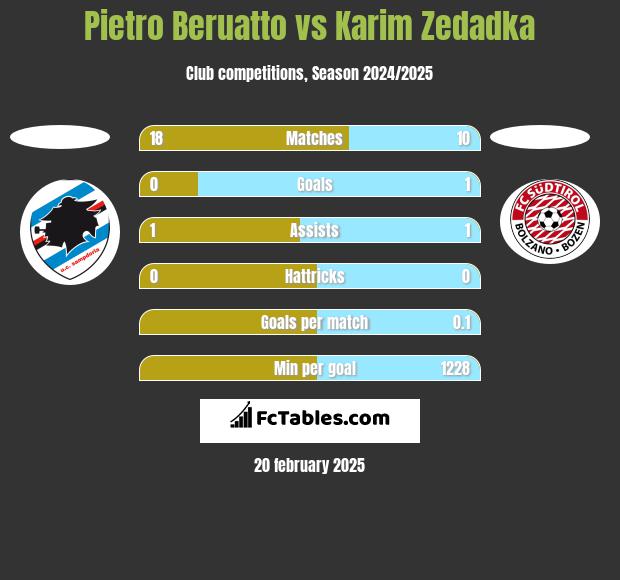 Pietro Beruatto vs Karim Zedadka h2h player stats