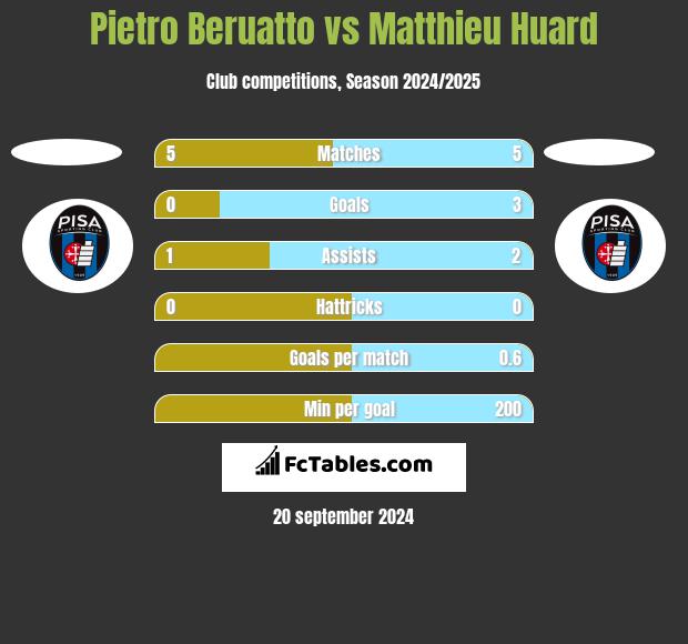 Pietro Beruatto vs Matthieu Huard h2h player stats