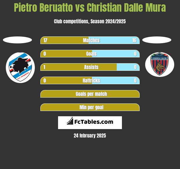 Pietro Beruatto vs Christian Dalle Mura h2h player stats