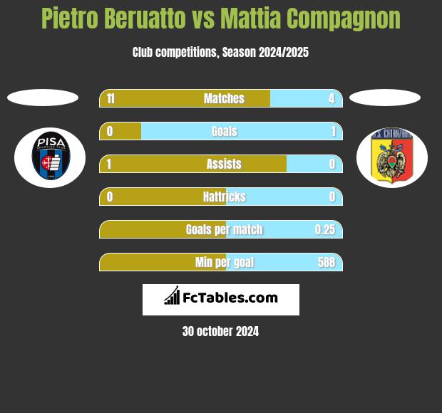 Pietro Beruatto vs Mattia Compagnon h2h player stats