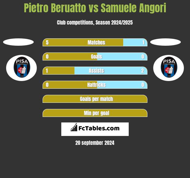 Pietro Beruatto vs Samuele Angori h2h player stats