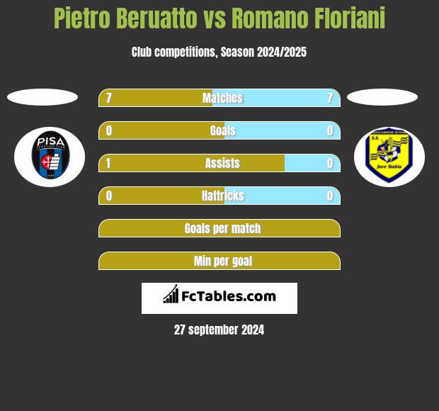 Pietro Beruatto vs Romano Floriani h2h player stats