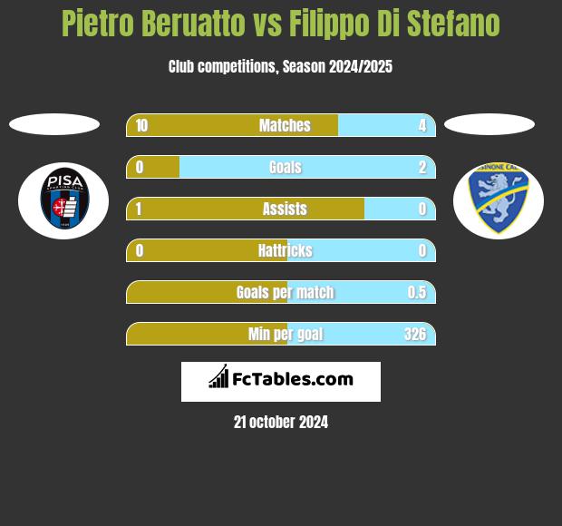 Pietro Beruatto vs Filippo Di Stefano h2h player stats