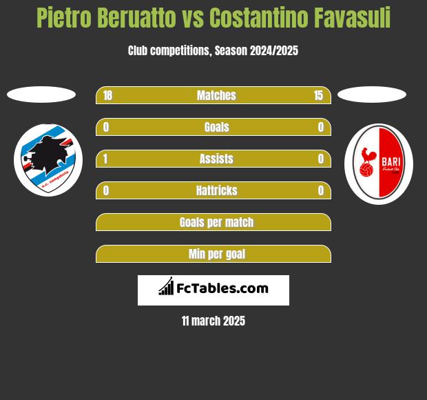 Pietro Beruatto vs Costantino Favasuli h2h player stats