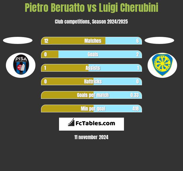 Pietro Beruatto vs Luigi Cherubini h2h player stats