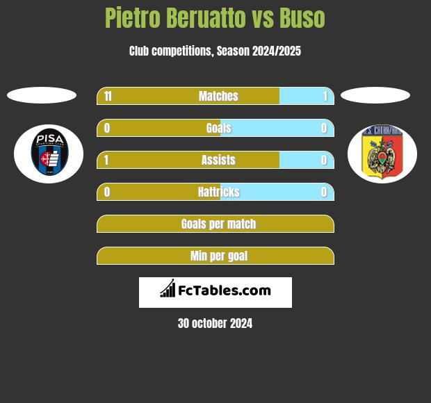 Pietro Beruatto vs Buso h2h player stats