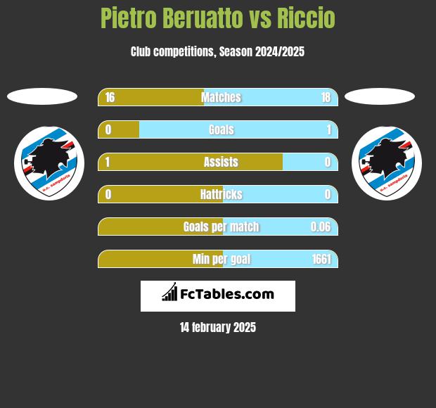 Pietro Beruatto vs Riccio h2h player stats