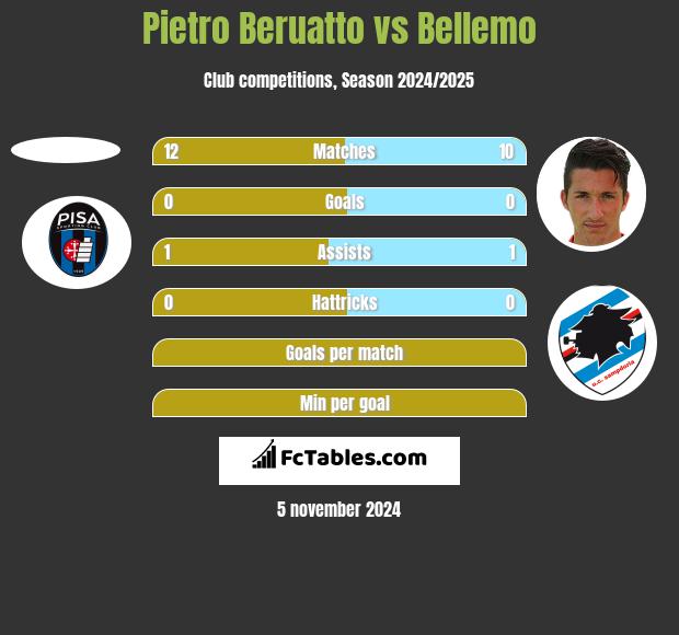 Pietro Beruatto vs Bellemo h2h player stats