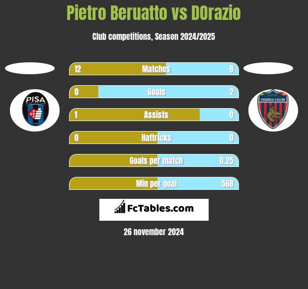 Pietro Beruatto vs DOrazio h2h player stats