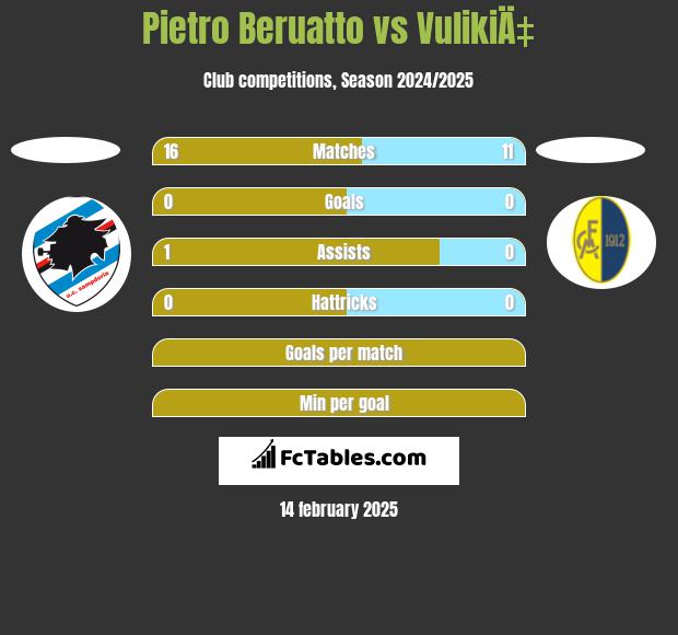 Pietro Beruatto vs VulikiÄ‡ h2h player stats