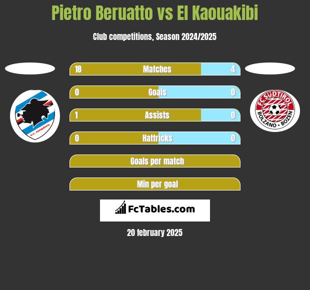 Pietro Beruatto vs El Kaouakibi h2h player stats