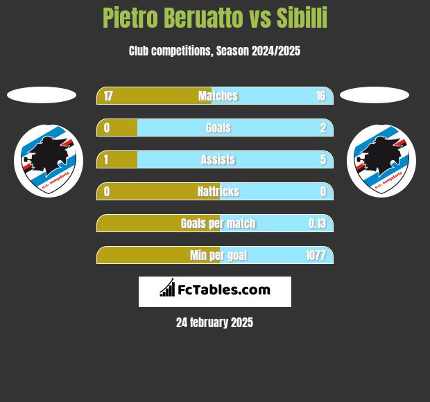 Pietro Beruatto vs Sibilli h2h player stats