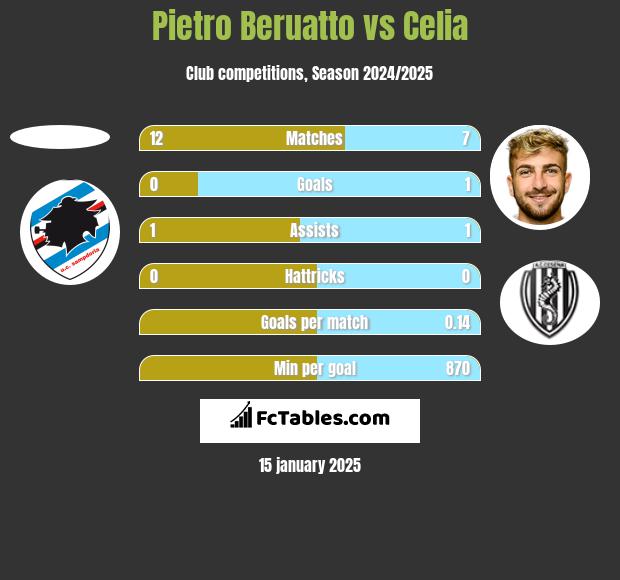 Pietro Beruatto vs Celia h2h player stats