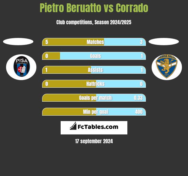 Pietro Beruatto vs Corrado h2h player stats