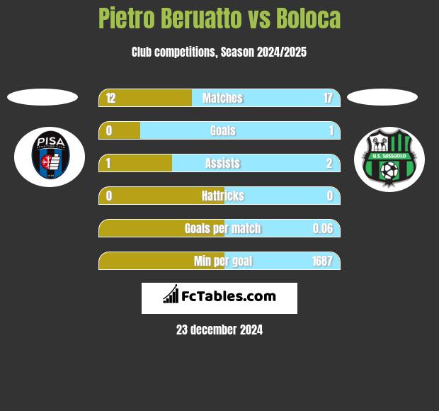 Pietro Beruatto vs Boloca h2h player stats