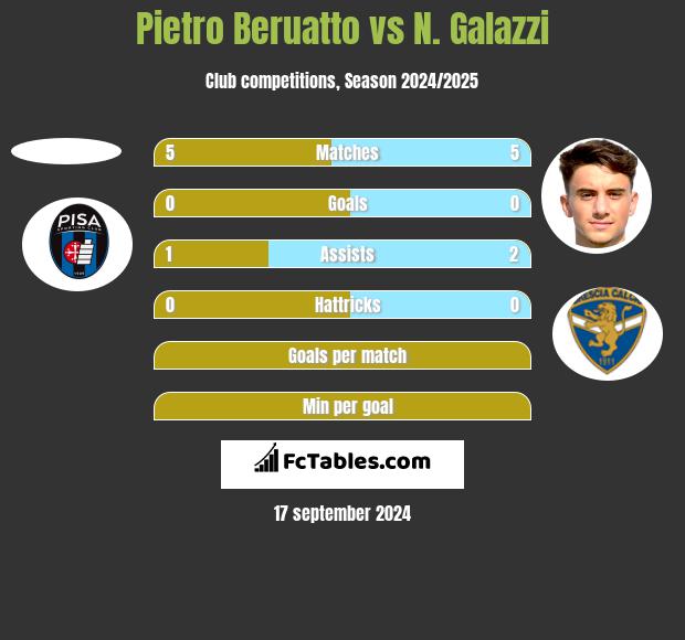 Pietro Beruatto vs N. Galazzi h2h player stats