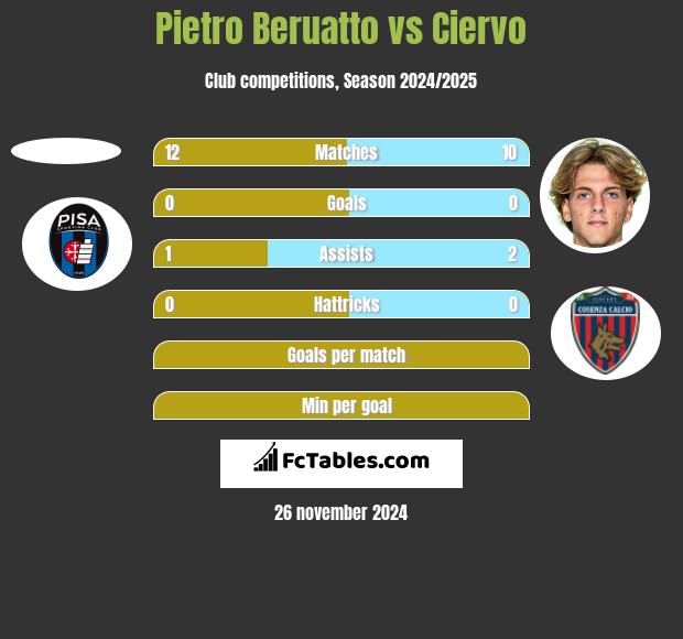 Pietro Beruatto vs Ciervo h2h player stats