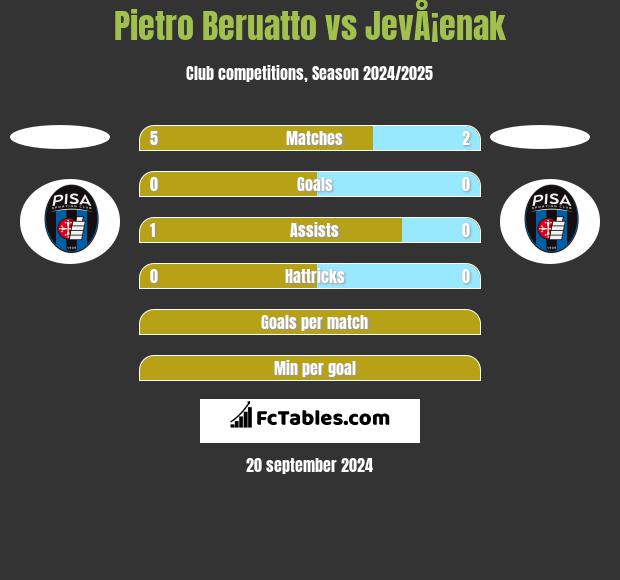 Pietro Beruatto vs JevÅ¡enak h2h player stats