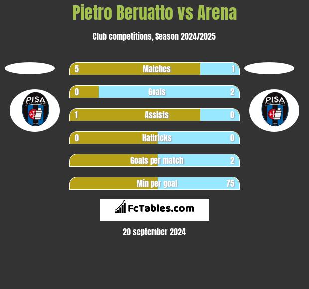 Pietro Beruatto vs Arena h2h player stats