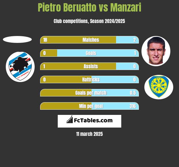 Pietro Beruatto vs Manzari h2h player stats