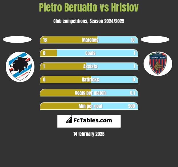 Pietro Beruatto vs Hristov h2h player stats