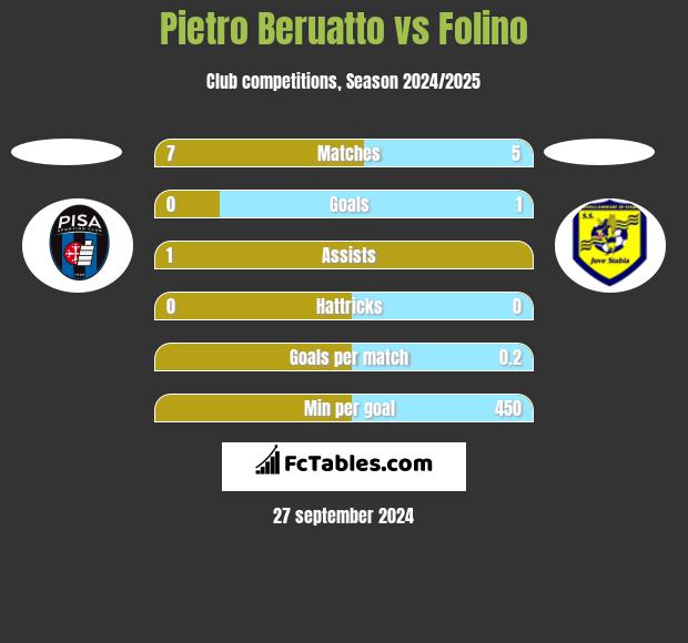 Pietro Beruatto vs Folino h2h player stats