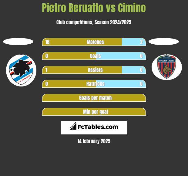 Pietro Beruatto vs Cimino h2h player stats