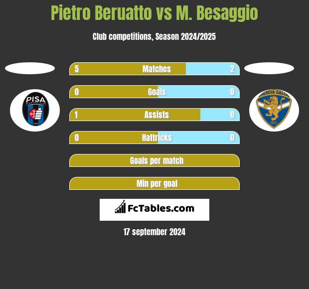 Pietro Beruatto vs M. Besaggio h2h player stats