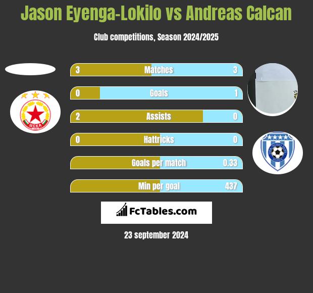 Jason Eyenga-Lokilo vs Andreas Calcan h2h player stats