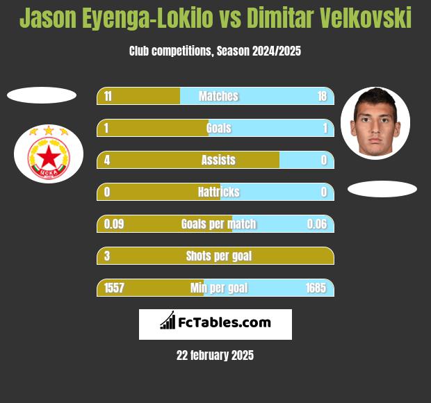 Jason Eyenga-Lokilo vs Dimitar Velkovski h2h player stats