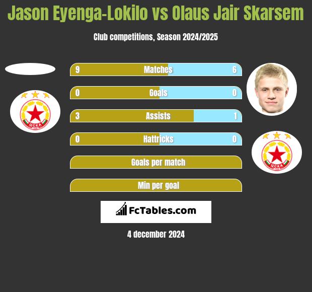 Jason Eyenga-Lokilo vs Olaus Jair Skarsem h2h player stats