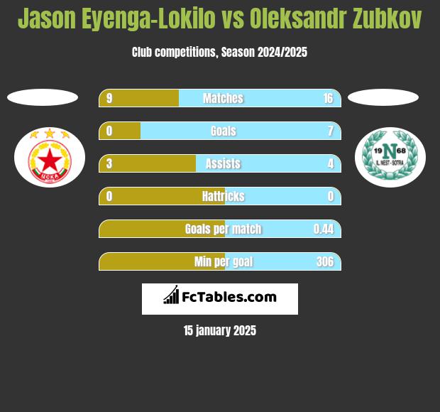 Jason Eyenga-Lokilo vs Oleksandr Zubkov h2h player stats