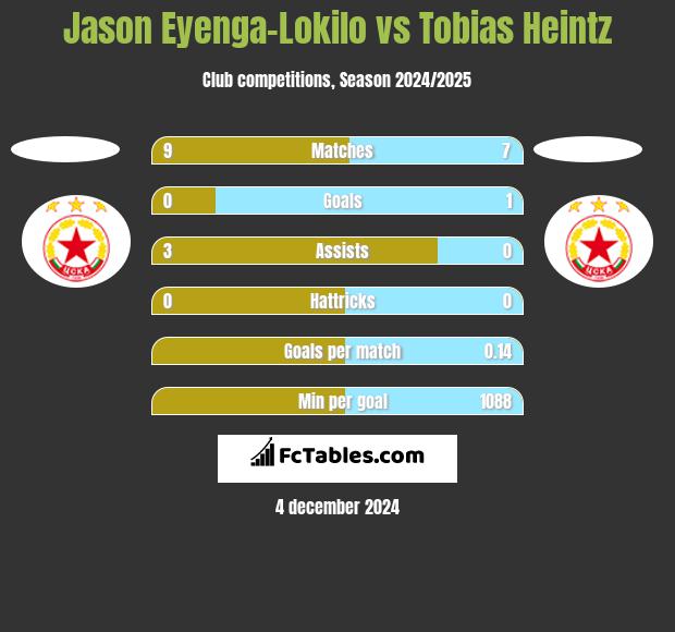 Jason Eyenga-Lokilo vs Tobias Heintz h2h player stats