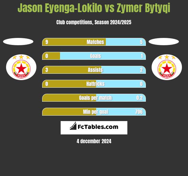 Jason Eyenga-Lokilo vs Zymer Bytyqi h2h player stats