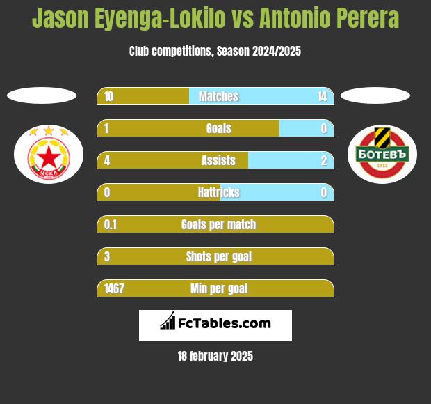 Jason Eyenga-Lokilo vs Antonio Perera h2h player stats