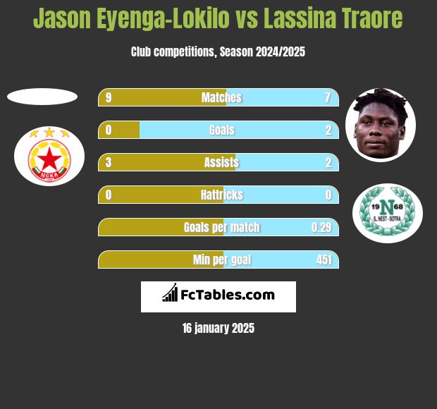 Jason Eyenga-Lokilo vs Lassina Traore h2h player stats