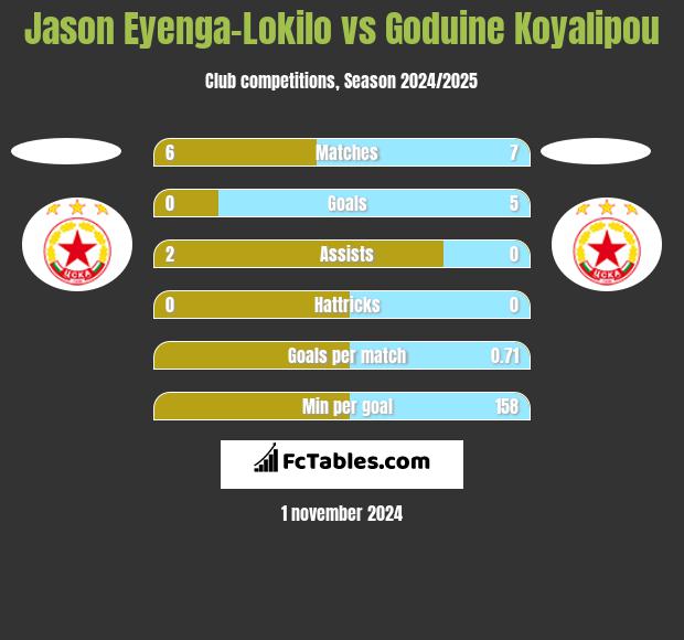 Jason Eyenga-Lokilo vs Goduine Koyalipou h2h player stats