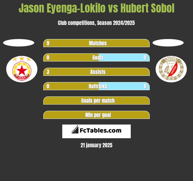 Jason Eyenga-Lokilo vs Hubert Sobol h2h player stats