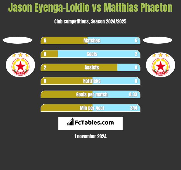 Jason Eyenga-Lokilo vs Matthias Phaeton h2h player stats