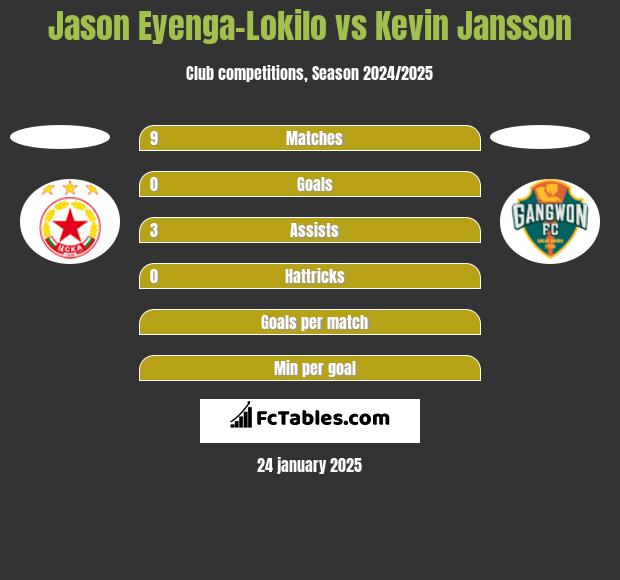 Jason Eyenga-Lokilo vs Kevin Jansson h2h player stats