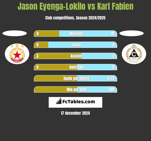 Jason Eyenga-Lokilo vs Karl Fabien h2h player stats