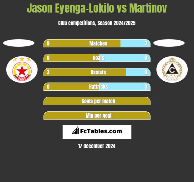 Jason Eyenga-Lokilo vs Martinov h2h player stats