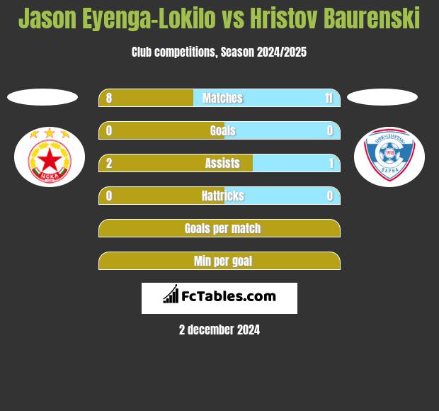 Jason Eyenga-Lokilo vs Hristov Baurenski h2h player stats